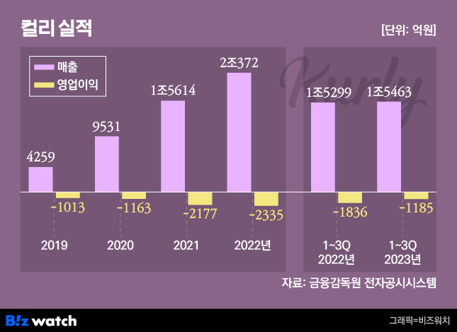 컬리 실적 추이 /그래픽=비즈워치