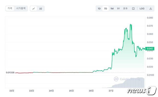 지난 일주일 간 테라클래식USD(USTC) 가격 추이. 줄곧 0.013달러에 거래돼왔으나 27일 한때 0.07달러대까지 가격이 치솟았다. 코인마켓캡 갈무리.