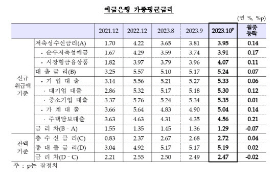 10월 예금은행 가중평균금리. 한은 제공.