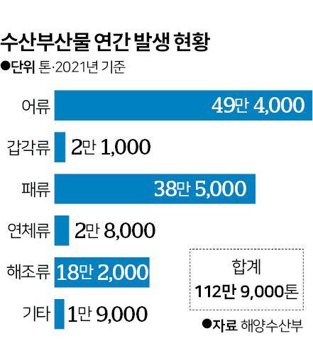 수산부산물 연간 발생 현황. 그래픽=신동준기자