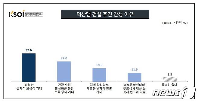 여론조사 결과의 찬성 이유(지리산덕산댐 추진 산청군주민위원회 제공).