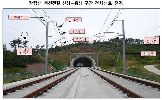 국가철도공단 충청본부,장항선 복선鐵 신창～홍성 전기 공급
