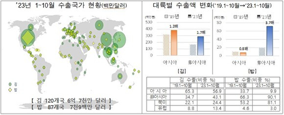 국가별 수출액 현환