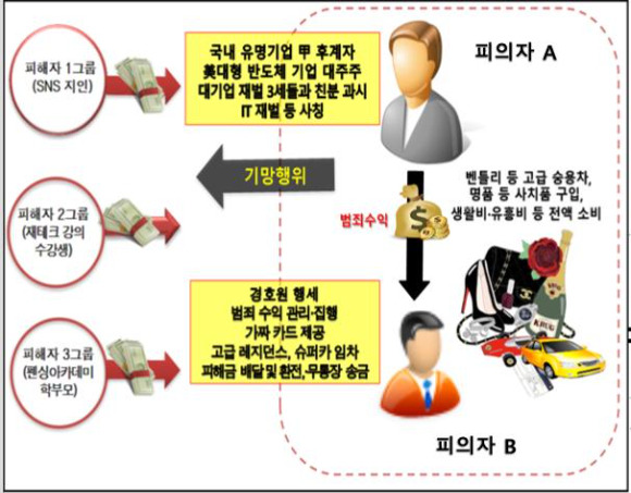 전청조 범행 구조도 [사진=서울동부지검]