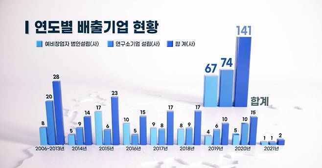 연도별 배출기업 현황.[ETRI 제공]