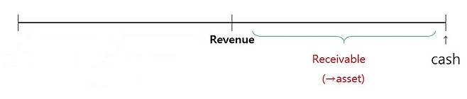 매출(revenue)는 인식했지만 실제 현금(cash)가 들어오지 않았다면 재무상태표상 자산항목에 매출채권(receivable)로 잡힙니다.