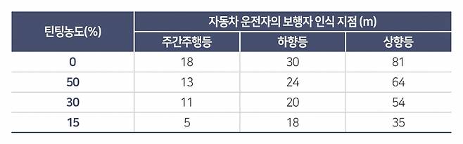 [인포 3] 야간 시 등화장치 및 틴팅농도에 따른 보행자 인식거리 측정