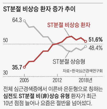 ST분절 비상승 환자 증가 추이