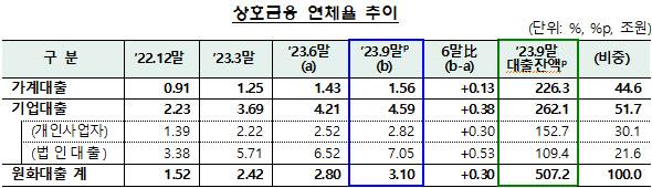 저축은행과 상호금융 연체율 추이. <금융감독원 제공>