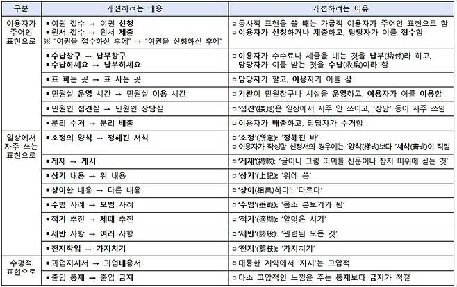 국민 시각에서 개선할 행정용어 예시 (장소와 상황 등에 적합한 용어로 수정 가능)