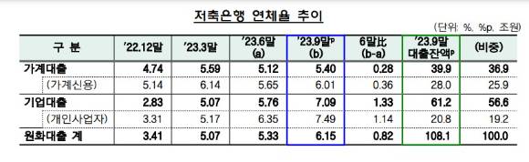 저축은행 연체율 현황 [사진=금융감독원]
