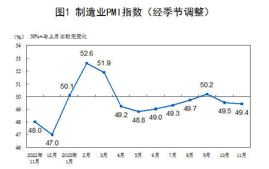 중국 월별 제조업 구매관리자지수(PMI) 현황. 중국 국가통계국 홈페이지 캡처