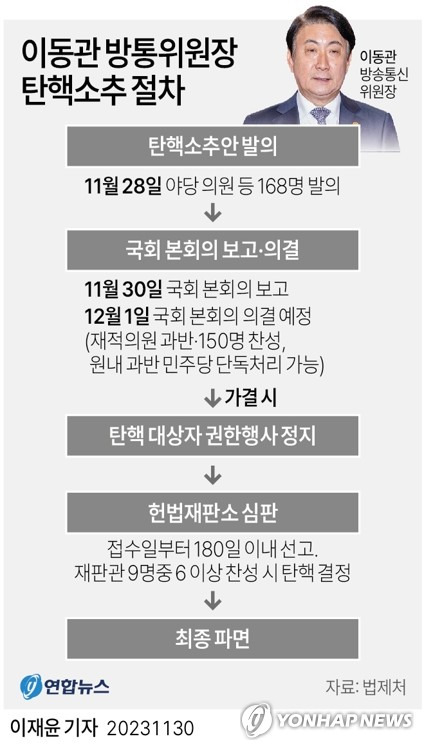 [그래픽] 이동관 방통위원장 탄핵소추 절차 (서울=연합뉴스) 이재윤 기자 = 더불어민주당이 재발의한 이동관 방송통신위원장 탄핵 소추안이 30일 오후 국회 본회의에 보고됐다. 국회법상 탄핵소추안이 발의되면 첫 본회의에 보고되고, 24시간 이후부터 72시간 이내에 무기명 투표로 표결해야 한다.
    민주당은 12월 1일 본회의에서 이 위원장 탄핵 소추안에 대한 표결을 실시한다는 방침을 정하고, 사실상 탄핵안 단독 처리 수순에 들어갔다.
    yoon2@yna.co.kr
    트위터 @yonhap_graphics  페이스북 tuney.kr/LeYN1