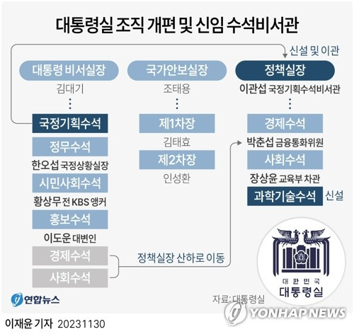 [그래픽] 대통령실 조직 개편 및 신임 수석비서관(종합) (서울=연합뉴스) 이재윤 기자 = 윤석열 대통령은 30일 정무수석에 한오섭 국정상황실장, 홍보수석에 이도운 대변인을 승진 임명하는 등 대통령실 수석비서관 전원을 교체했다. 
    yoon2@yna.co.kr
    트위터 @yonhap_graphics  페이스북 tuney.kr/LeYN1