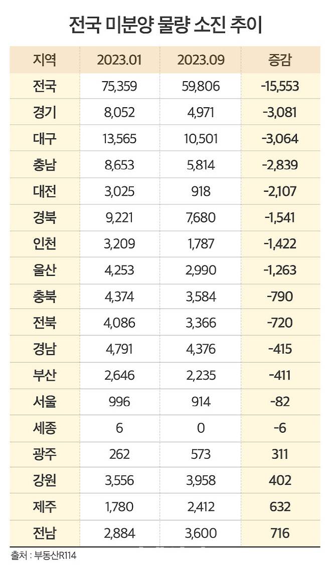 전국 미분양 물량 소진 추이
