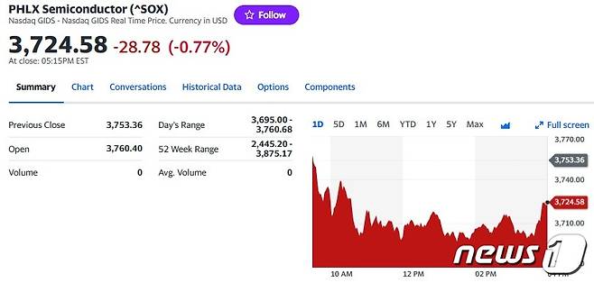 필라델피아반도체지수 일일 추이 - 야후 파이낸스 갈무리