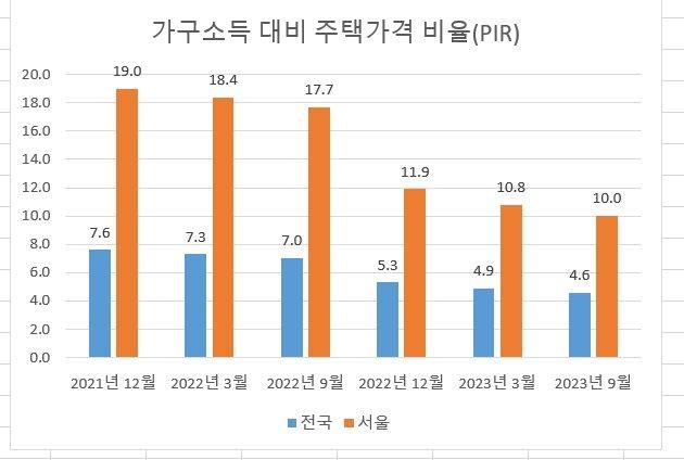 주: 3분위 기준 자료: KB부동산