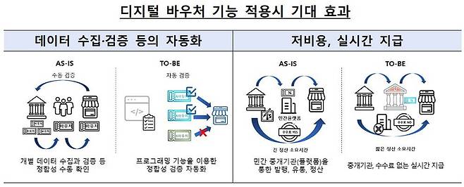디지털 바우처 기능 적용 시 기대 효과 / 출처=한국은행
