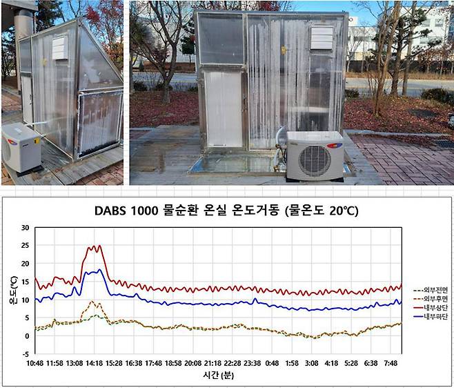 소형 스마트팜에 물도리 외피를 적용한 실험 결과. 내부 온도 제어 능력이 우수하다 / 출처=인네이처