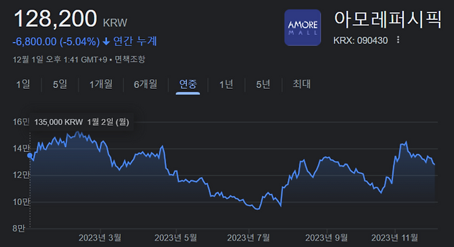 아모레퍼시픽(090430) 연중 주가 흐름