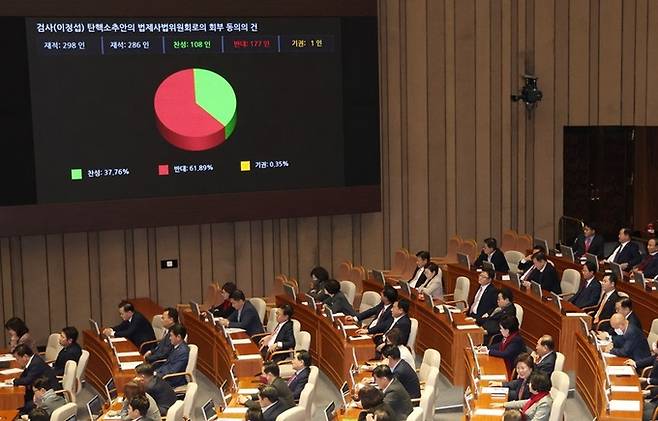 지난달 30일 서울 여의도 국회에서 열린 본회의에서 장동혁 국민의힘 의원이 제안한 ‘이정섭 검사 탄핵소추안의 법제사법위원회로의 회부 동의의 건’이 부결되고 있다. 연합뉴스
