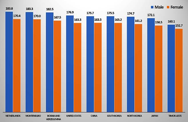 세계 인구 논평(World Population Review) 보고서에 따르면 조사대상 192개국 가운데 남녀 평균키가 가장 큰 나라 1위는 네덜란드가 차지했으며,몬테네그로, 보스니아헤르체고비나가 각각 2위와 3위에 올랐다. 대한민국은 남자 평균키 175.5cm, 여자 평균키 163.2cm로 67위를 차지했다. 출처 :World Population Review 2023.