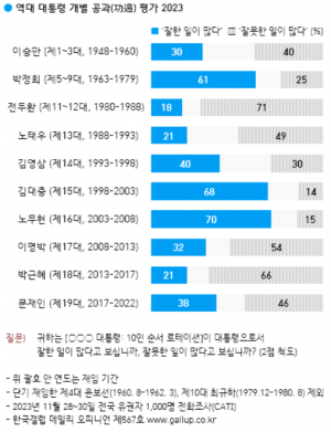 자료제공=한국갤럽