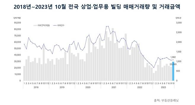 전국 상업·업무용 빌딩 거래량 및 거래금액 [부동산플래닛 제공. 재판매 및 DB 금지]