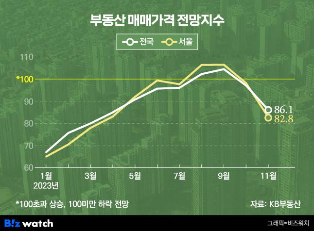 부동산 매매가격 전망지수. /그래픽=비즈워치.
