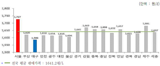 지역별 판매가격. 〈자료=오피넷〉