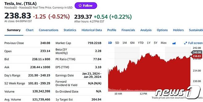 테슬라 일일 주가추이 - 야후 파이낸스 갈무리
