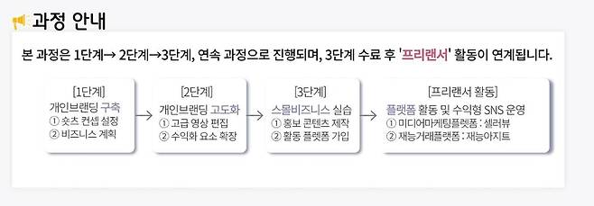 서울시50플러스재단이 운영하는 디지털전환교육 '수익형 숏폼 구축하기' 강좌 커리큘럼.
