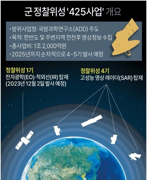 우리 군의 정찰위성 확보 사업 개요. 연합뉴스