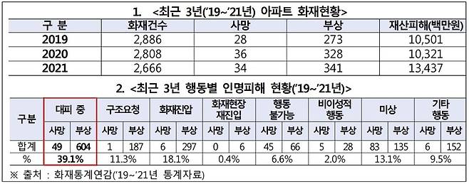 아파트 화재 인명피해 통계 (소방청)