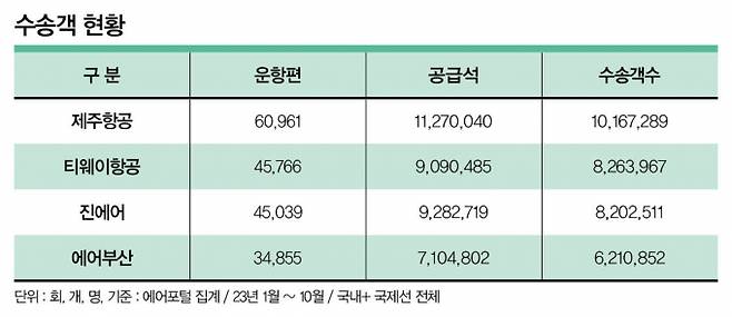 수송객 현황 /그래픽=이강준 기자