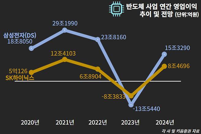 삼성전자 DS부문과 SK하이닉스 연간 영업이익 추이 및 전망. 김현일 기자