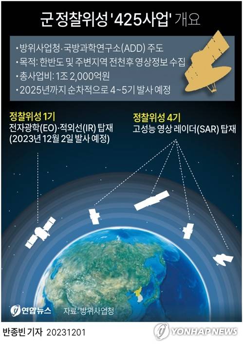 [그래픽] 군 정찰위성 '425사업' 개요 (서울=연합뉴스) 반종빈 기자 = 한국의 첫 군사정찰위성이 2일 새벽 미국 캘리포니아 소재 밴덴버그 우주군 기지에서 발사된다.
    국방부는 '425사업'에 따라 정찰위성 1호기 발사 후 2025년까지 순차적으로 4∼5호기를 발사해 정찰위성 5기를 확보할 계획이다.
    bjbin@yna.co.kr
    트위터 @yonhap_graphics  페이스북 tuney.kr/LeYN1