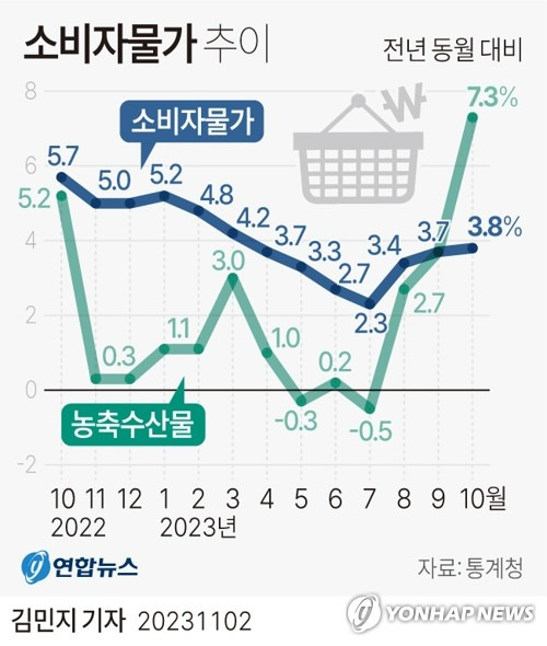 [그래픽] 소비자물가 추이 (서울=연합뉴스) 김민지 기자 = 2일 통계청의 '10월 소비자물가 동향'에 따르면 지난달 소비자물가는 지난해 같은 달보다 3.8% 올랐다.
    농축수산물은 1년 전보다 7.3% 올라 전월(3.7%)보다 상승 폭이 확대됐다.
    minfo@yna.co.kr
    트위터 @yonhap_graphics  페이스북 tuney.kr/LeYN1