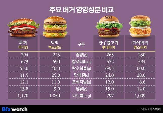 햄버거는 진짜 '탄단지 밸런스' 음식일까
