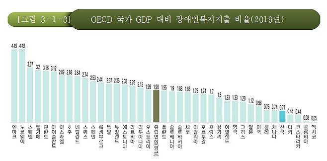 OECD 국가 GDP 대비 장애인복지지출 비율(2019년)(한국장애인개발원 제공)