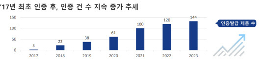 지능형 CCTV 성능 시험·인증 건수 증가 추이 <자료:한국인터넷진흥원>