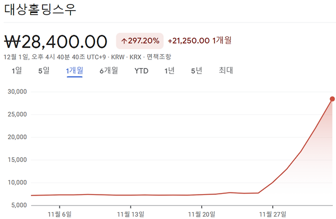 대상홀딩스우 최근 1개월 주가 추이. [사진 = 구글 파이낸스]