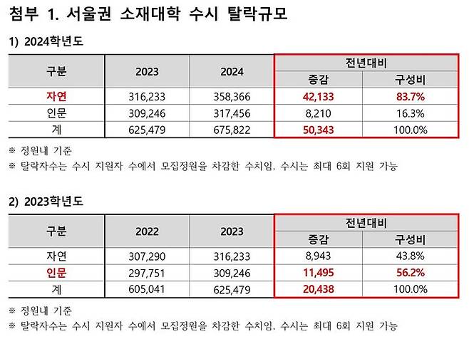 [세종=뉴시스] 종로학원이 2024학년도 서울 주요 대학 41개교의 총 지원자 규모에서 총 모집인원을 차감해 분석한 '탈락자 규모'. (자료=종로학원 제공). 2023.12.03. photo@newsis.com *재판매 및 DB 금지