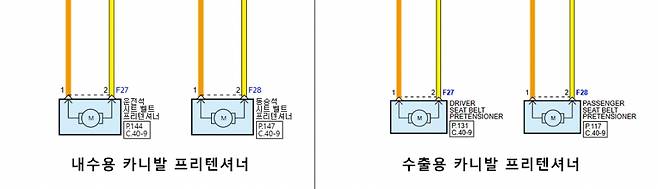 프리텐셔너는 내수용과 수출용 모두 1열(운전석 & 조수석)에만 장착 됐다