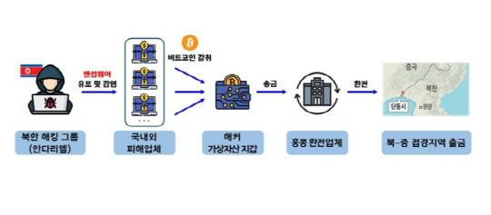 북한 해킹조직 '안다리엘' 범죄 개요. 사진=서울경찰청 제공