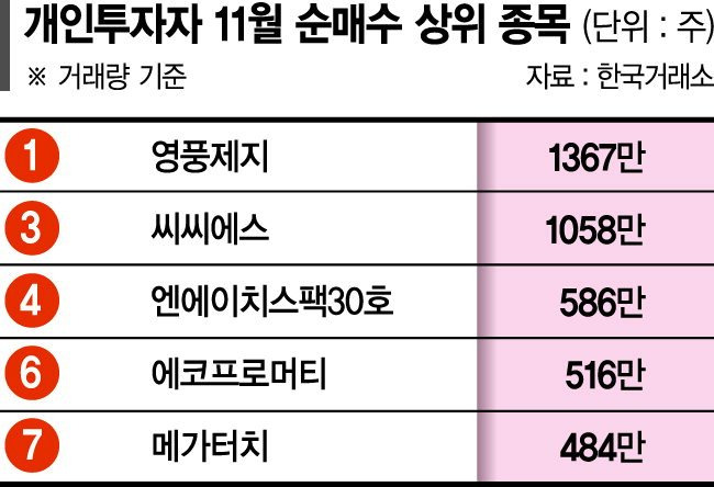 박스피 장세에 단기차익 노린다... 테마주·신규주 '