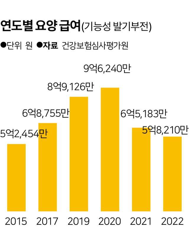 연도별 요양급여.