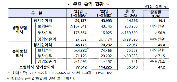 2023년 3분기 보험사 경영실적 [사진=금융감독원]