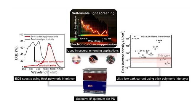 자체 필터링 가능한 초저소음 적외선 양자점 광검출기 모식도. [고려대 제공]