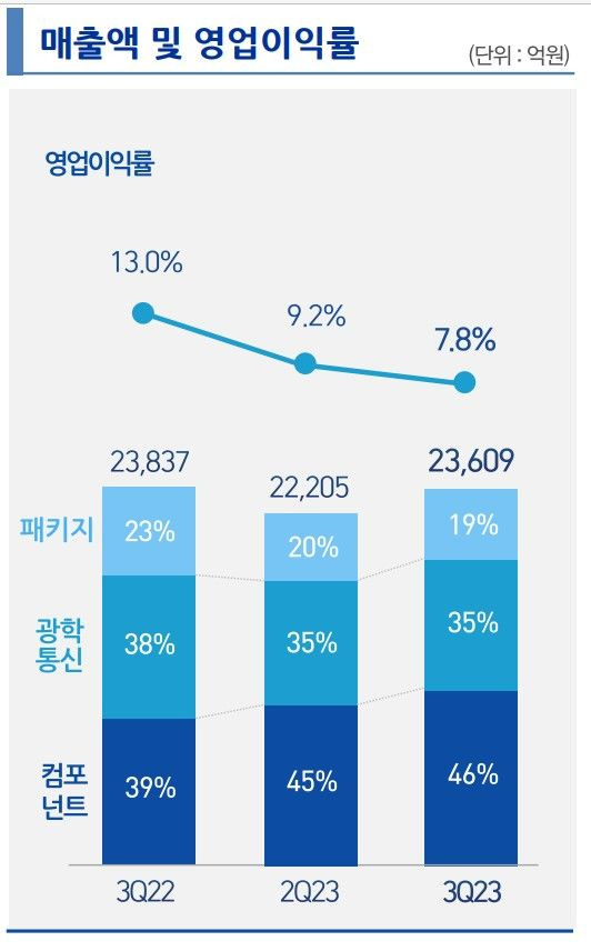 [서울=뉴시스] 삼성전기 올해 분기별 매출액 및 영업이익률. (사진=삼성전기 3분기 실적발표 자료 ) 2023.10.26. photo@newsis.com  *재판매 및 DB 금지